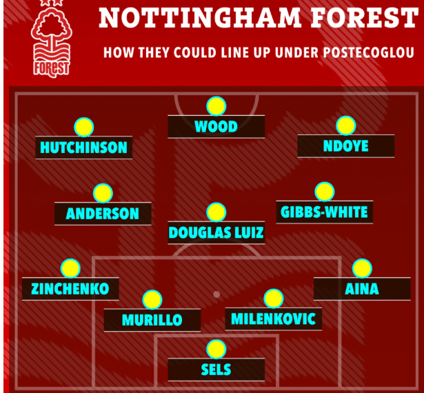 Đây! Đội hình tối ưu của Nottingham dưới thời Ange Postecoglou  day doi hinh toi uu cua nottingham duoi thoi ange postecoglou.png