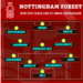 day doi hinh toi uu cua nottingham duoi thoi ange postecoglou.png