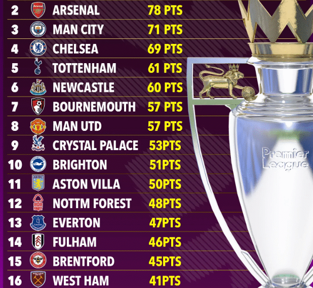 Siêu máy tính dự đoán thứ hạng của MU ở Ngoại hạng Anh mùa này sieu may tinh du doan thu hang cua mu o ngoai hang anh mua nay.png