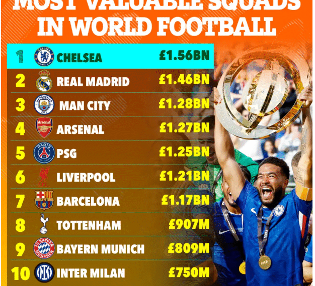 top 10 doi bong gia tri nhat the gioi chelsea so 1.png