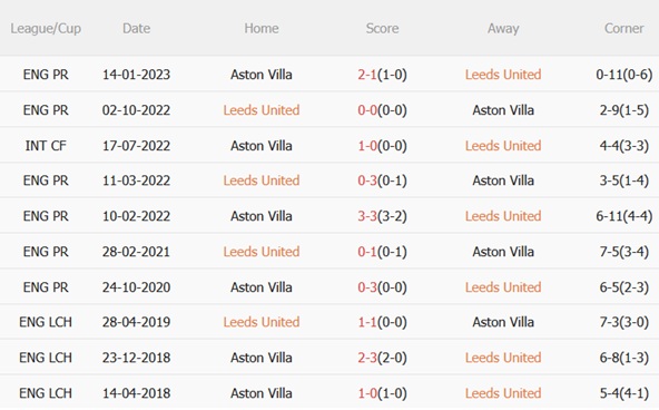 TRỰC TIẾP Nhận định - phân tích kết quả Leeds vs Aston Villa (21h00 ngày 23/11) nhan dinh leeds vs aston villa 21h00 ngay 2311 lam kho villans.jpg