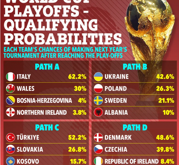 sieu may tinh du doan italia co 62 co hoi du world cup 2026.png
