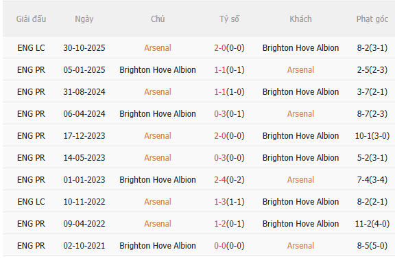 TRỰC TIẾP Nhận định - phân tích kết quả Arsenal vs Brighton (22h00 ngày 27/12) 1 2612024442.png