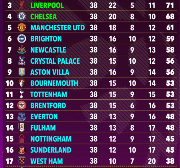 Siêu máy tính dự đoán Arsenal vô địch EPL, MU nằm ngoài Top 4 sieu may tinh du doan arsenal vo dich epl mu nam ngoai top 4.png