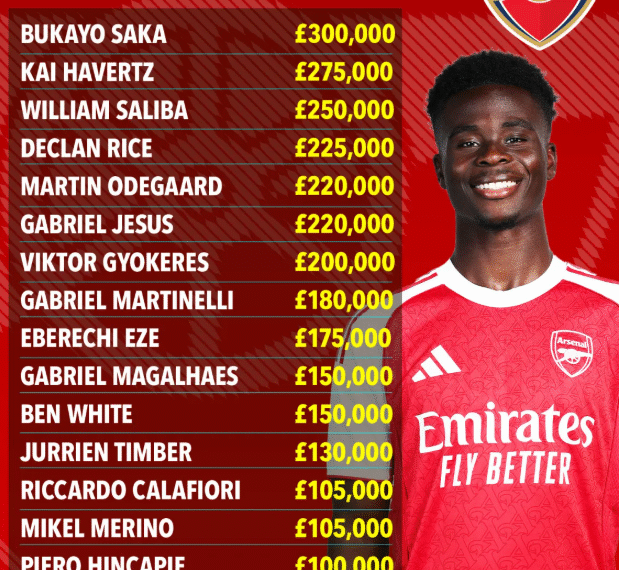 bang luong moi nhat cua arsenal sau khi bukayo saka gia han hop dong.png