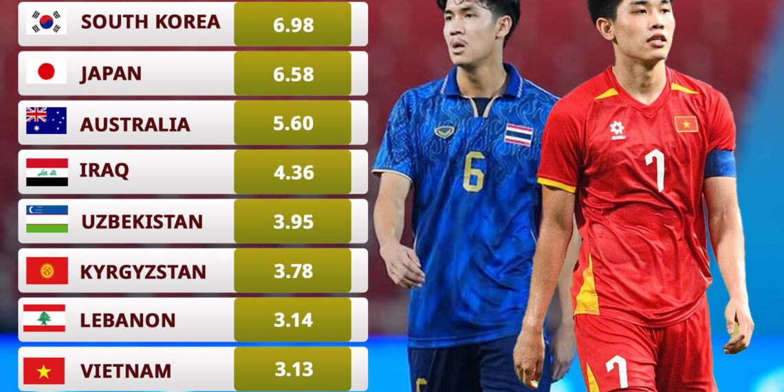 Bất ngờ với giá trị đội hình của U23 Việt Nam tại VCK U23 châu Á 2026 bat ngo voi gia tri doi hinh cua u23 viet nam tai vck u23 chau a 2026.jpg