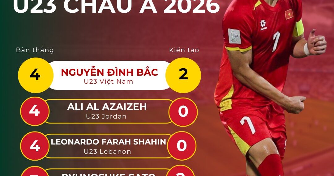 dinh bac dung truoc co hoi tro thanh vua pha luoi u23 chau a 2026.jpg