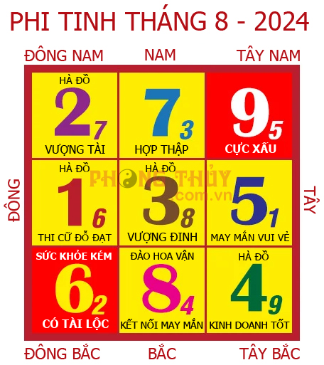 Huyền không Phi tinh tháng 8 -2024 (từ 8/8/2024 đến 7/9/2024) phi tinh t8.jpg