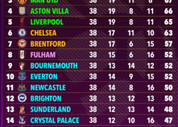 Siêu máy tính dự đoán Chelsea nằm ngoài Top 5 tại Premier League sieu may tinh du doan chelsea nam ngoai top 5 tai premier league.png