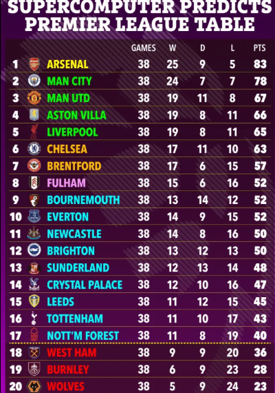sieu may tinh du doan chelsea nam ngoai top 5 tai premier league.png