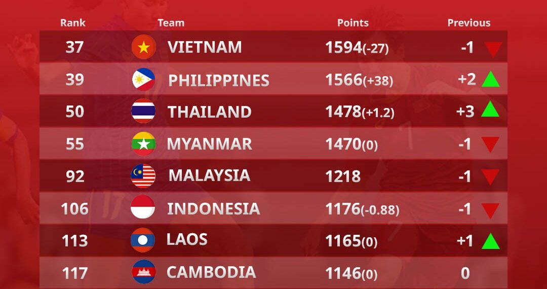 dt nu viet nam tut hang fifa vi truot ve world cup.jpg