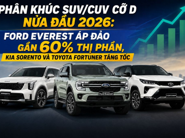 Phân khúc SUV/CUV cỡ D nửa đầu 2026: Ford Everest áp đảo gần 60% thị phần, Toyota Fortuner và Kia Sorento tăng tốc xehay suv co d 200726 8.jpg